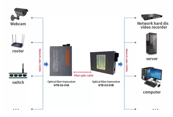 10 / 100/1000M 불응식 단 하나 광섬유 송수신기 IEEE802.3z