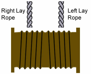 오른쪽 위의 왼쪽 사업 로프에 대한 왼쪽 위의 오른 빔 로프로, 철연선을 2 변의 홈붙이 드럼에 감는 것에 대하여 계획